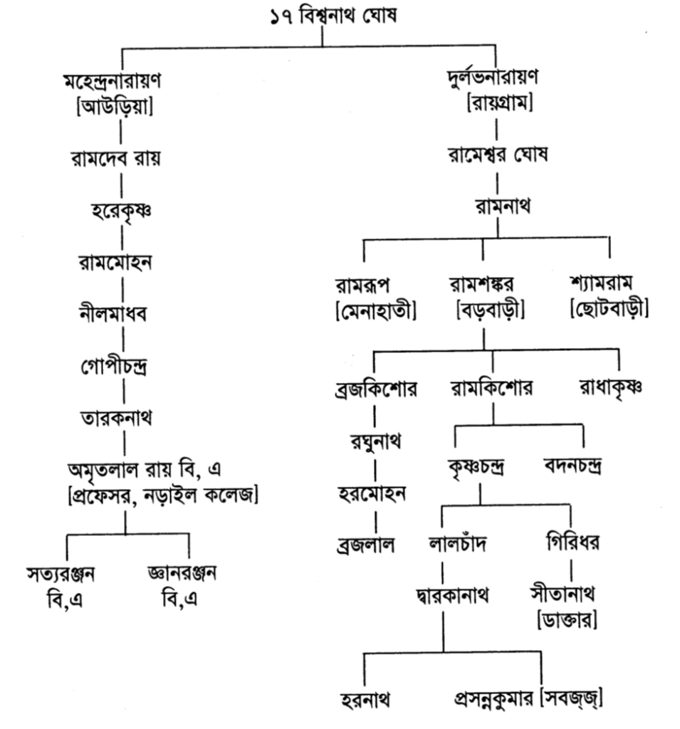 বিশ্বনাথ ঘোষ