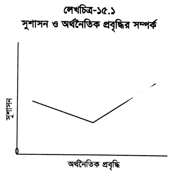 সুশাসন ও অর্থনৈতিক প্রবৃদ্ধির সম্পর্ক