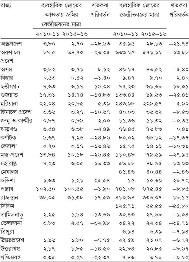 সারণি ৪.৫ ভারতের বিভিন্ন রাজ্যের ব্যবহারিক জমি ও জোতের কেন্দ্রীভবনের মাত্রা