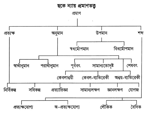ছকে ন্যায় প্রমাণতত্ত্ব