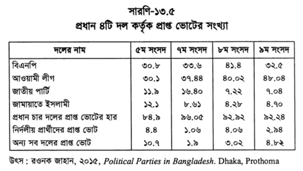 প্রধান ৪টি দল কর্তৃক প্রাপ্ত ভোটের সংখ্যা
