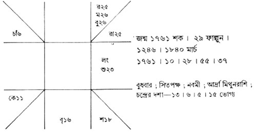 দ্বিজেন্দ্রনাথের রাশিচক্র