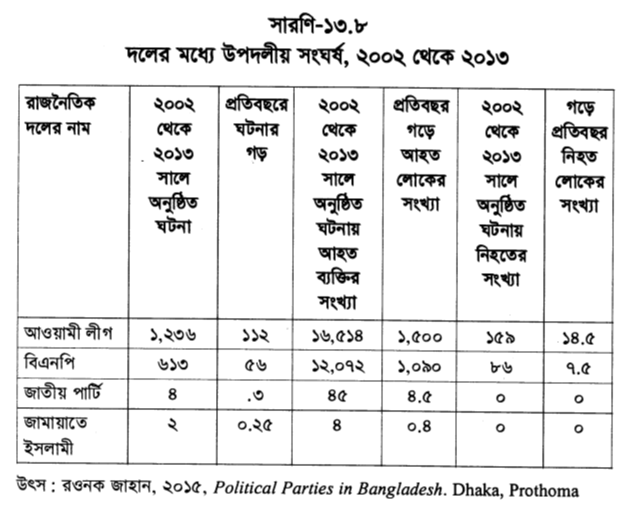 দলের মধ্যে উপদলীয় সংঘর্ষ, ২০০২ থেকে ২০১৩