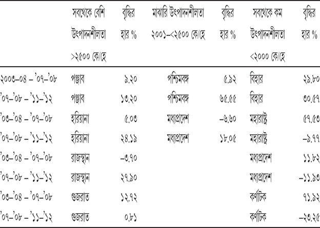 সারণি ৮.৪ উচ্চফলনশীল গমের উৎপাদনশীলতা বৃদ্ধির হারে হ্রাস-বৃদ্ধির প্রবণতা
