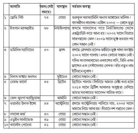 পুলিশ রেকর্ড