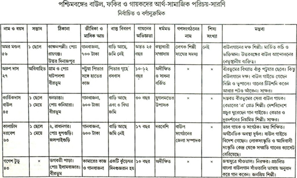 পশ্চিমবঙ্গের বাউল, ফকির ও গায়কদের আর্থ-সামাজিক পরিচয়-সারণি