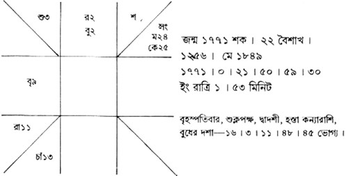রবীন্দ্রনাথের নতুন-দাদা জ্যোতিরিন্দ্রনাথের রাশিচক্র