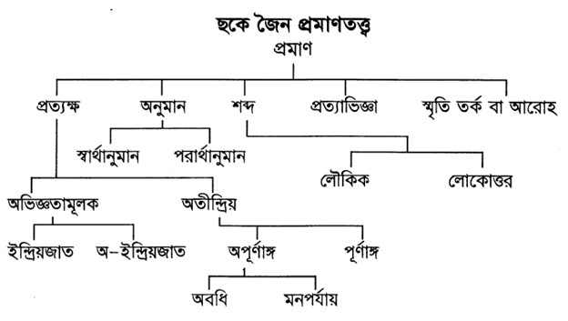 ছকে জৈন প্রমাণতত্ত্ব