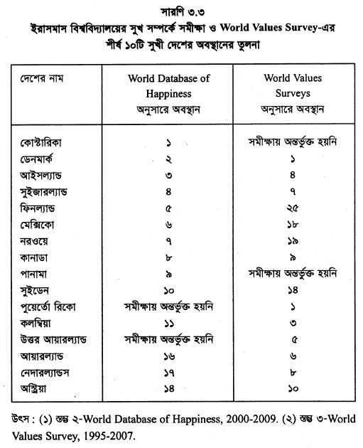 ইরাসমাস বিশ্ববিদ্যালয়ের সুখ সম্পর্কে সমীক্ষা ও World Values Survey-এর শীর্ষ ১০টি সুখী দেশের অবস্থানের তুলনা
