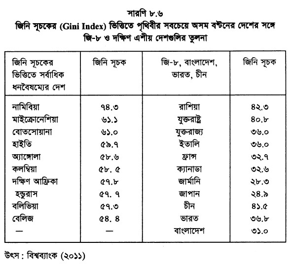 জিনি সূচকের (Gini Index) ভিত্তিতে পৃথিবীর সবচেয়ে অসম বন্টনের দেশের সঙ্গে জি-৮ ও দক্ষিণ এশীয় দেশগুলির তুলনা