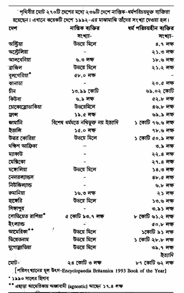 নাস্তিক-ধর্মপরিচয়মুক্ত ব্যক্তিরা