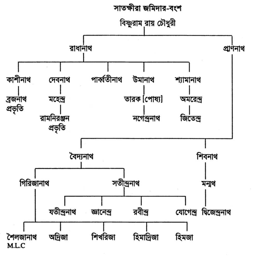 সাতক্ষীরা জমিদার বংশ