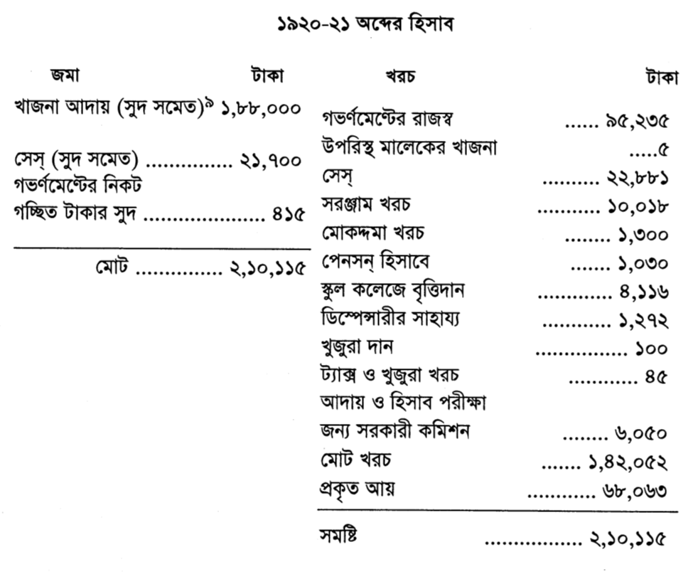 ১৯২০-২১ অব্দের হিসাব