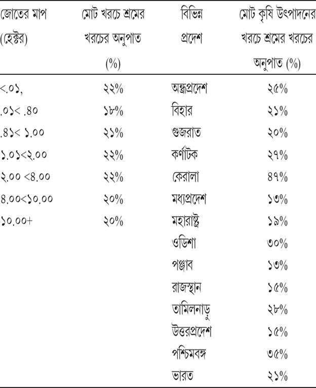 সারণি ৫.৩ শ্রমের খরচ ২০১২–১৩ কৃষিবর্ষ
