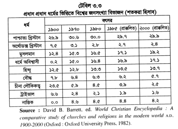 টেবিল ৩.৩ প্রধান প্রধান ধর্মের ভিত্তিতে বিশ্বের জনসংখ্যা বিভাজন (শতকরা হিসাব)