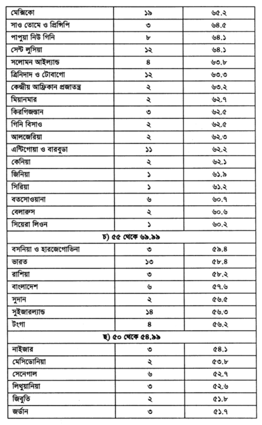নিবন্ধনকৃত ভোটারদের সংসদ নির্বাচনে ভোটদানের শতকরা হার