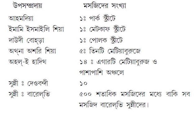 কোন উপসম্প্রদায়ের অধীনে কতগুলি মসজিদ 