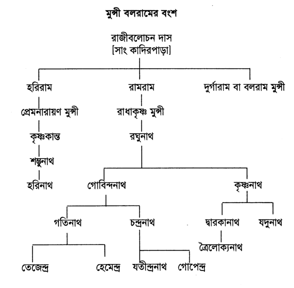 মুন্সী বলরামের বংশ