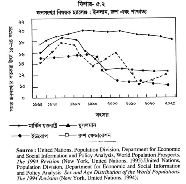 ফিগার- ৫.২ জনসংখ্যা বিষয়ক চ্যালেঞ্জ : ইসলাম, রুশ এবং পাশ্চাত্য 