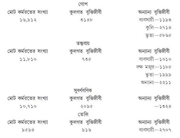 বিভিন্ন বর্ণের লোকের কুলবৃত্তি ও অন্যান্য বৃত্তি