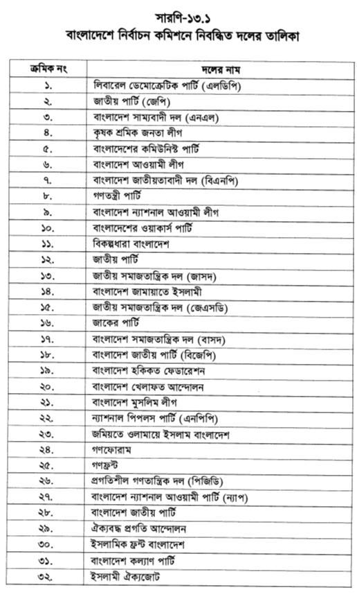 বাংলাদেশে নির্বাচন কমিশনে নিবন্ধিত দলের তালিকা