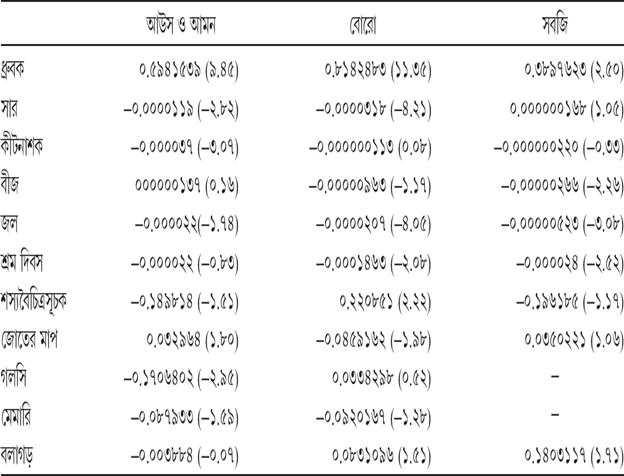 সারণি ৪.৬ উৎপাদনকুশলতায় বিভিন্ন সূচকের অবদানের পরিসংখ্যানগত গুরুত্ব
