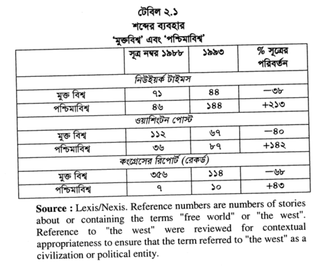 টেবিল ২.১ শব্দের ব্যবহার ‘মুক্তবিশ্ব’ এবং ‘পশ্চিমাবিশ্ব