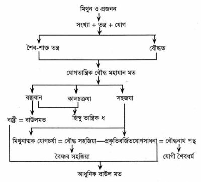 বাউল তত্ত্ব