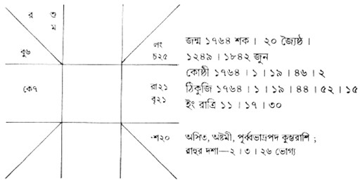 দেবেন্দ্রনাথের দ্বিতীয় পুত্র সত্যেন্দ্রনাথের রাশিচক্র