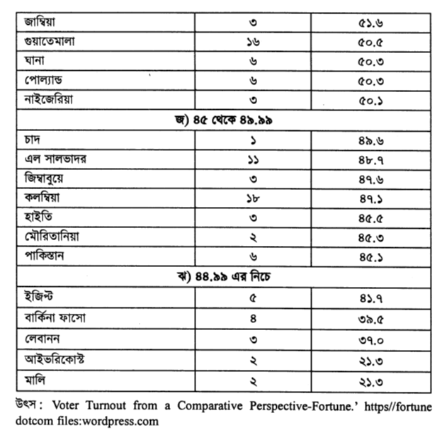 নিবন্ধনকৃত ভোটারদের সংসদ নির্বাচনে ভোটদানের শতকরা হার