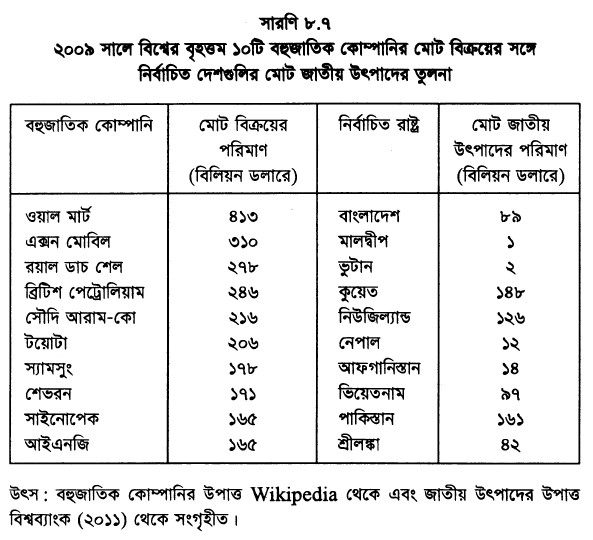 ২০০৯ সালে বিশ্বের বৃহত্তম ১০টি বহুজাতিক কোম্পানির মোট বিক্রয়ের সঙ্গে নির্বাচিত দেশগুলির মোট জাতীয় উৎপাদের তুলনা