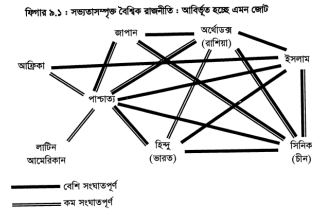 ফিগার ৯.১ : সভ্যতাসম্পৃক্ত বৈশ্বিক রাজনীতি : আবির্ভূত হচ্ছে এমন জোট
