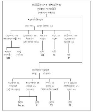 লাহিড়ীবংশের বংশতালিকা