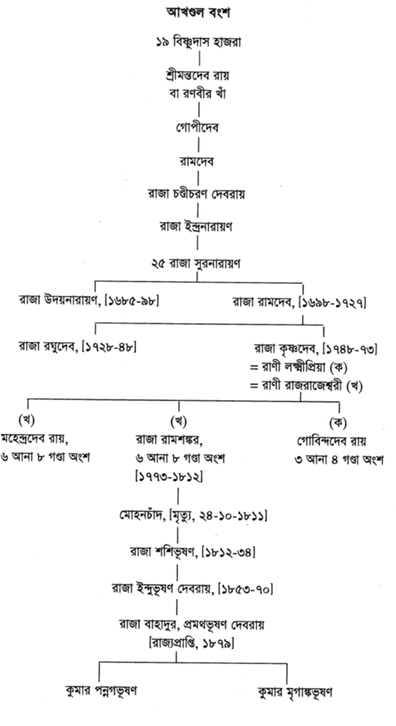 আখণ্ডল বংশ