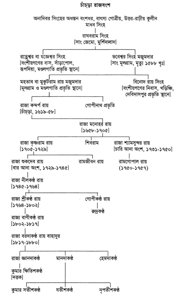 চাঁচড়া রাজবংশ