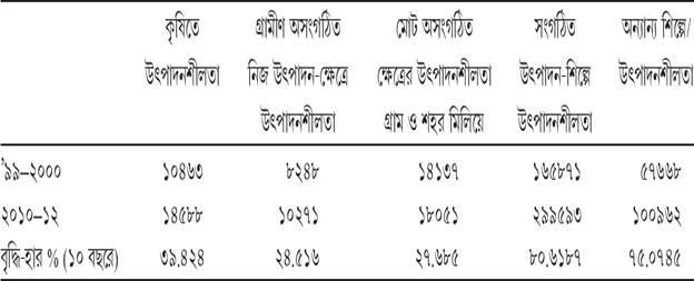 সারণি ১৫.৯ বিভিন্ন উৎপাদন ক্ষেত্রে শ্রমিকের উৎপাদনশীলতা [প্রতি ক্ষেত্রে উৎপাদিত সঞ্চিত মূল্য/ প্রতি ক্ষেত্রে নিযুক্ত শ্রমিক] (টাকায়। ১৯৯৩-৯৪ সালের মূল্য স্তর অনুযায়ী)