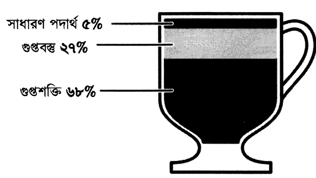 গরম কোকোয়ার মতো মহাবিশ্ব। একদম ওপরে উইপড ক্রিম আর সিনামনসহ এক কাপ গরম কোকোয়া। কোকোয়ার পরিমাণ ৬৮ শতাংশ, উইপড ক্রিম ২৭ শতাংশ এবং সিনামন হলো মাত্র ৫ শতাংশ।