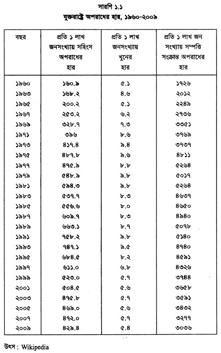 যুক্তরাষ্ট্রে অপরাধের হার