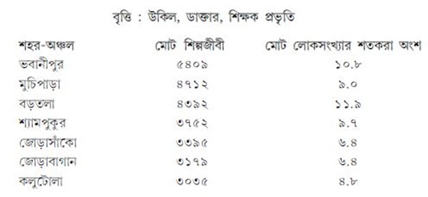 কতটা অংশ কোন বৃত্তিজীবী