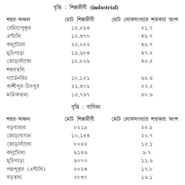 কতটা অংশ কোন বৃত্তিজীবী