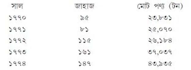 বিদেশি জাহাজের ভিড়