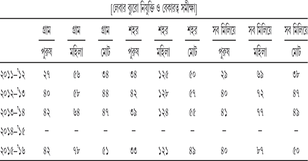 সারণি ১৫.১১ প্রতি হাজারে ১৫ বছরের ঊর্ধ্ব-বয়স্ক মানুষের মধ্যে বেকারত্বের হার