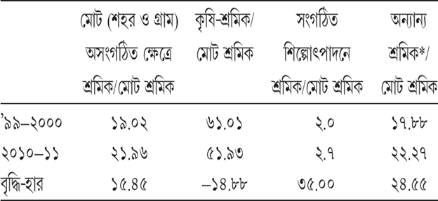 সারণি ১৫.৭ মোট নিযুক্তির মধ্যে অসংগঠিত সংস্থা, কৃষি, সংগঠিত শিল্পোৎপাদন ও অন্যান্য অ-কৃষি সংস্থায় নিযুক্তির ভাগ (শতকরা)