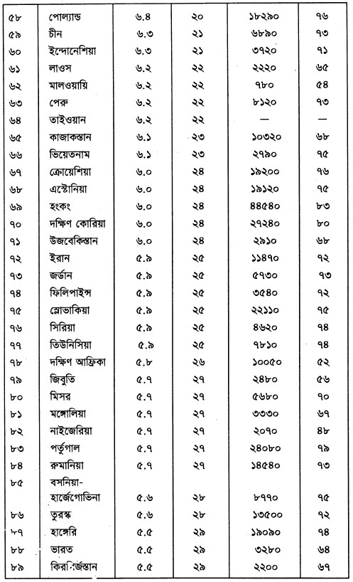 বিশ্বের ১৪৯টি দেশে জীবন-সন্তুষ্টির পরিমাপ, মাথাপিছু আয় ও গড় আমুর প্রত্যাশা, ২০০০-২০০১