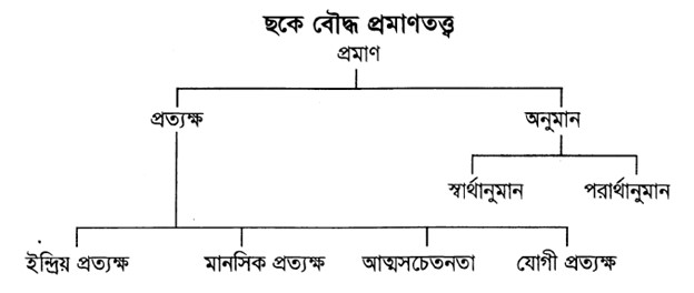 ছকে বৌদ্ধ প্রমাণতত্ত্ব