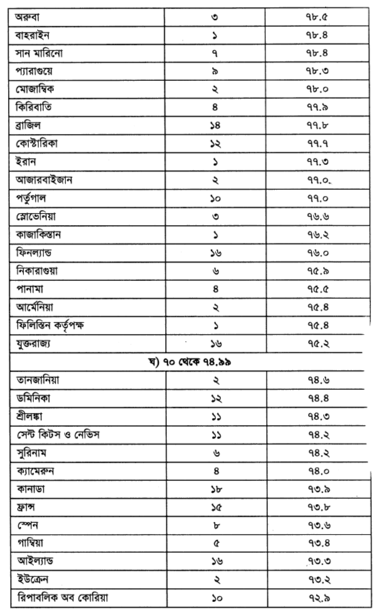 নিবন্ধনকৃত ভোটারদের সংসদ নির্বাচনে ভোটদানের শতকরা হার