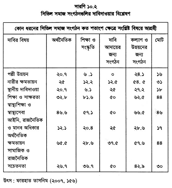 সিভিল সমাজ সংগঠনগুলির দাবিদাওয়ার বিশ্লেষণ