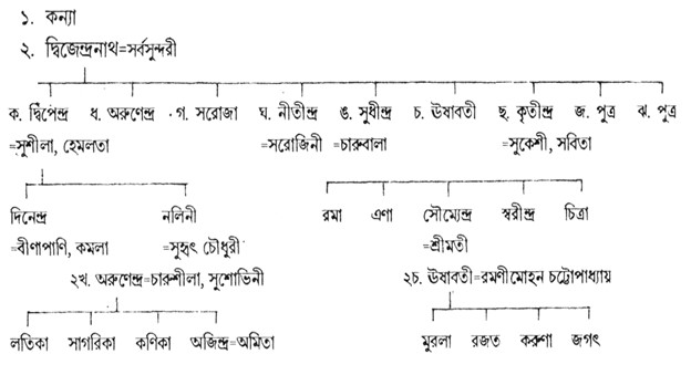 ঠাকুরবাড়ির বংশতালিকা