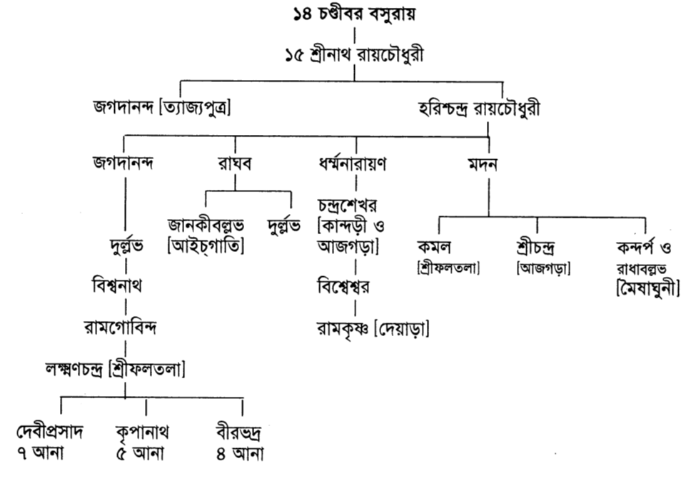 চণ্ডীবর বসুরায়
