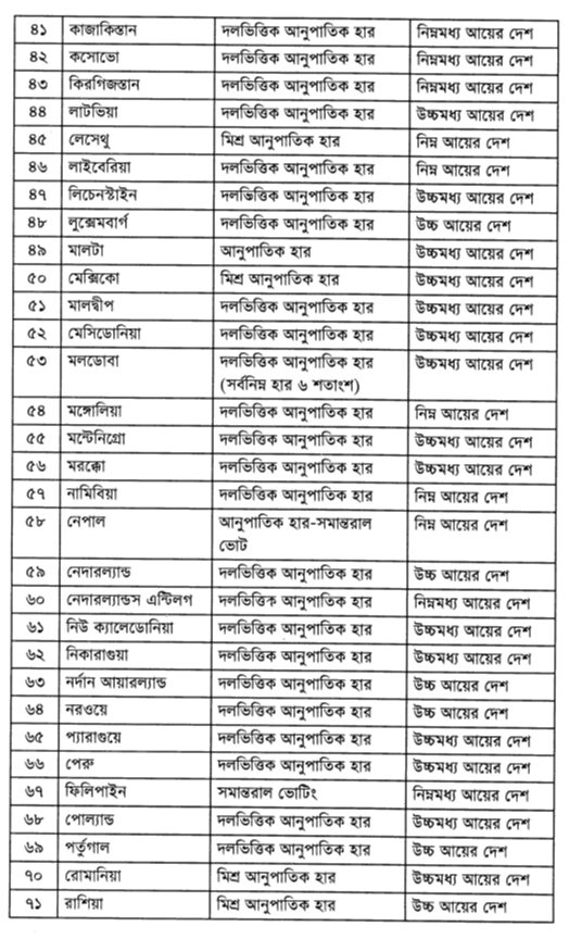 পৃথিবীর বিভিন্ন দেশের নির্বাচন-ব্যবস্থা